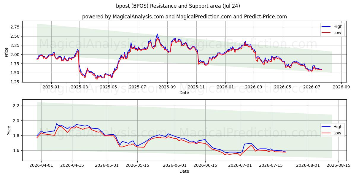  bpost (BPOS) Support and Resistance area (23 Jul) 