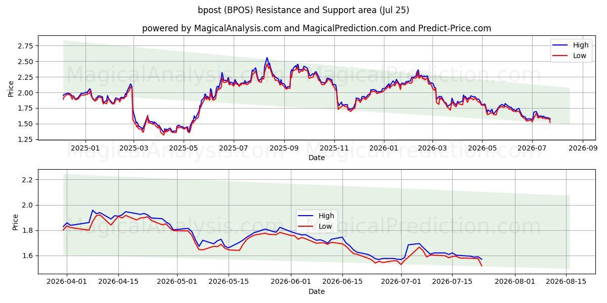  bpost (BPOS) Support and Resistance area (24 Jul) 