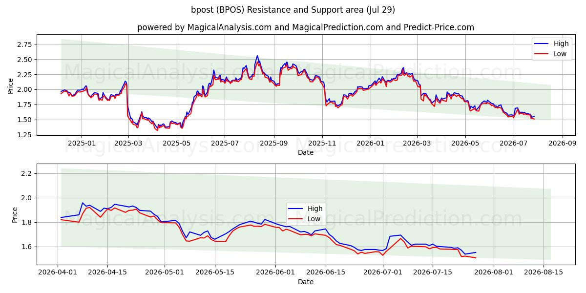  bpost (BPOS) Support and Resistance area (27 Jul) 