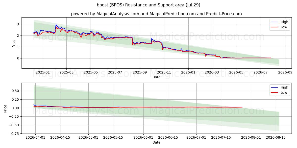  bpost (BPOS) Support and Resistance area (28 Jul) 
