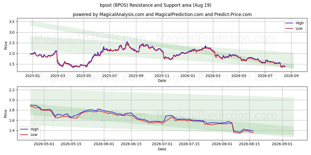  bpost (BPOS) Support and Resistance area (18 Aug) 