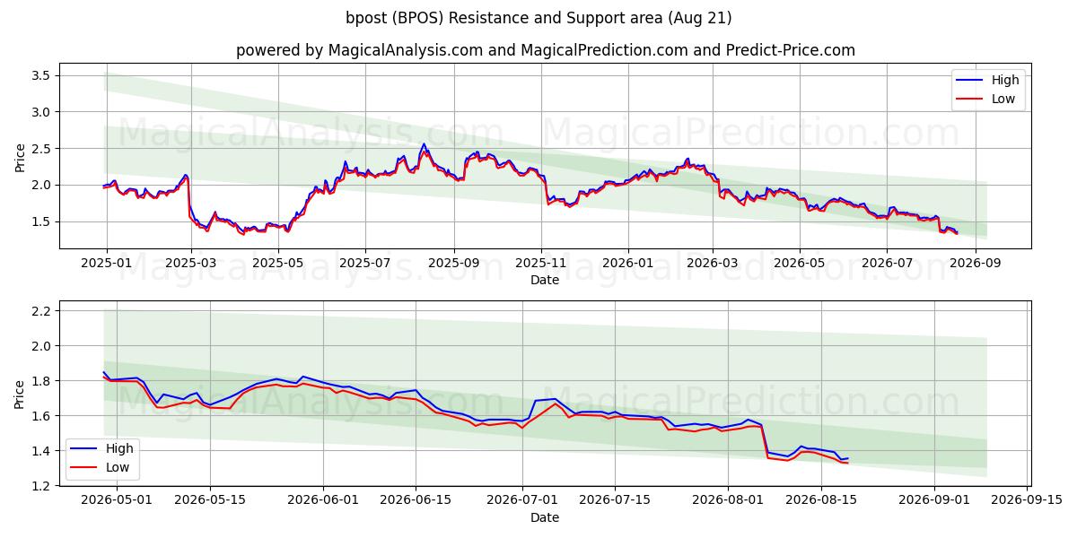  bpost (BPOS) Support and Resistance area (20 Aug) 
