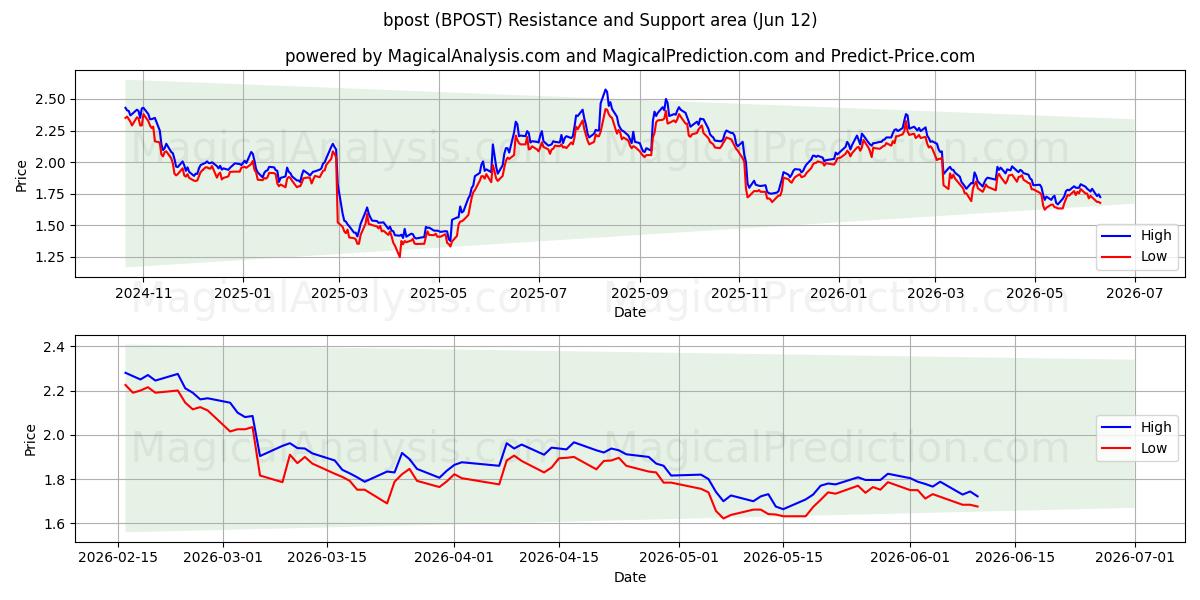  bpost (BPOST) Support and Resistance area (09 Jun) 