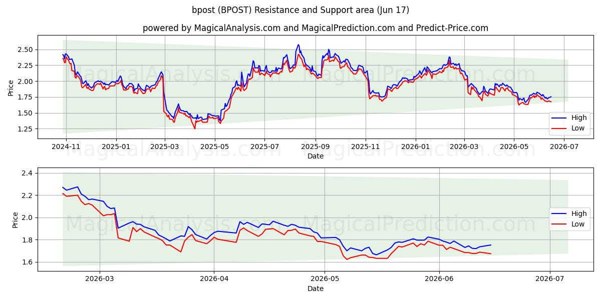  bpost (BPOST) Support and Resistance area (11 Jun) 