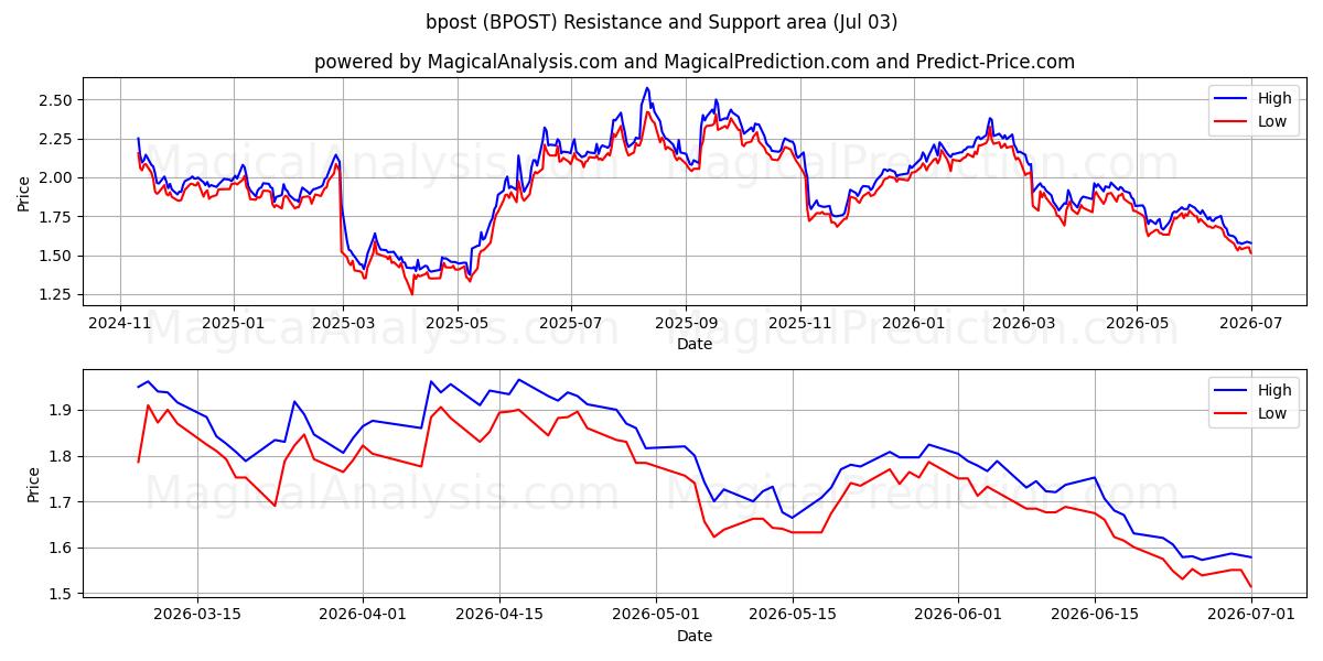  bpost (BPOST) Support and Resistance area (02 Jul) 