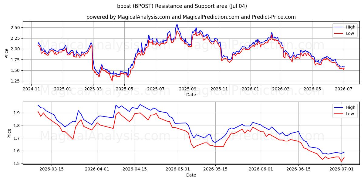  bpost (BPOST) Support and Resistance area (03 Jul) 