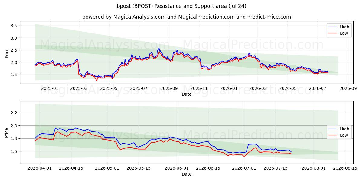  bpost (BPOST) Support and Resistance area (23 Jul) 