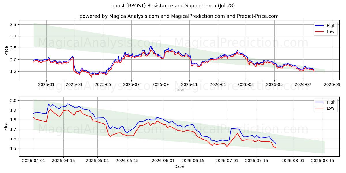  bpost (BPOST) Support and Resistance area (27 Jul) 