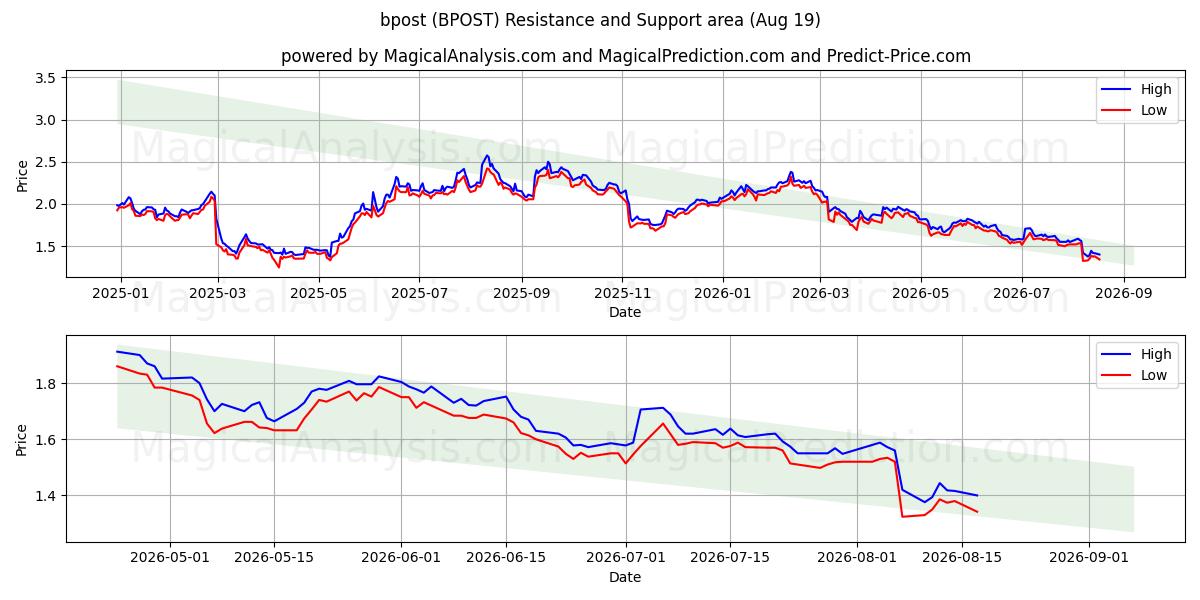  bpost (BPOST) Support and Resistance area (13 Aug) 