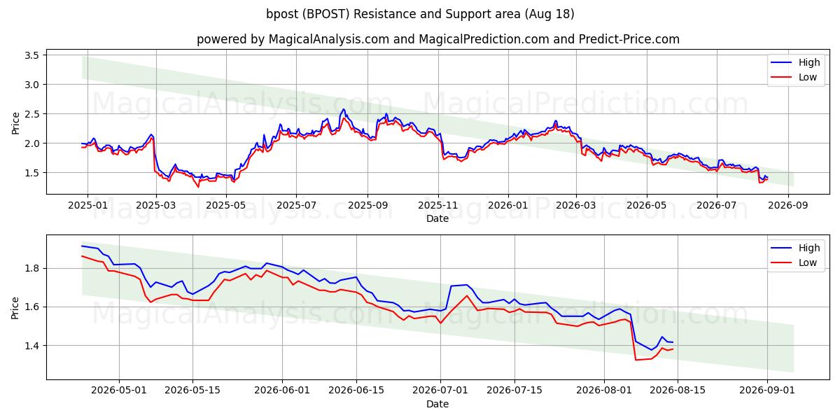  bpost (BPOST) Support and Resistance area (17 Aug) 