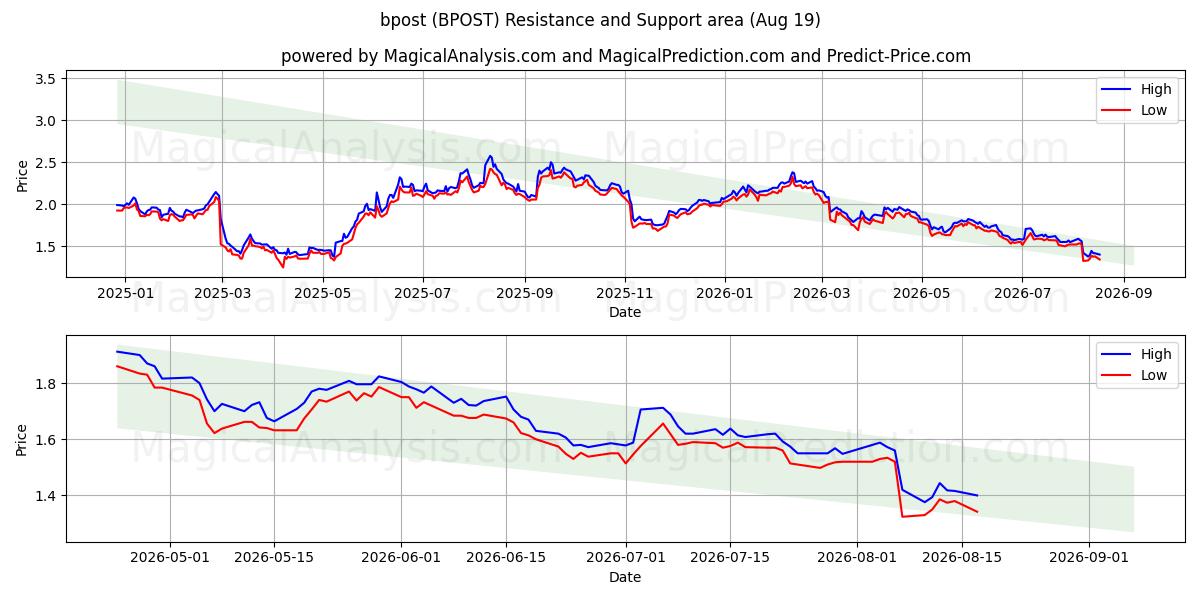  bpost (BPOST) Support and Resistance area (18 Aug) 