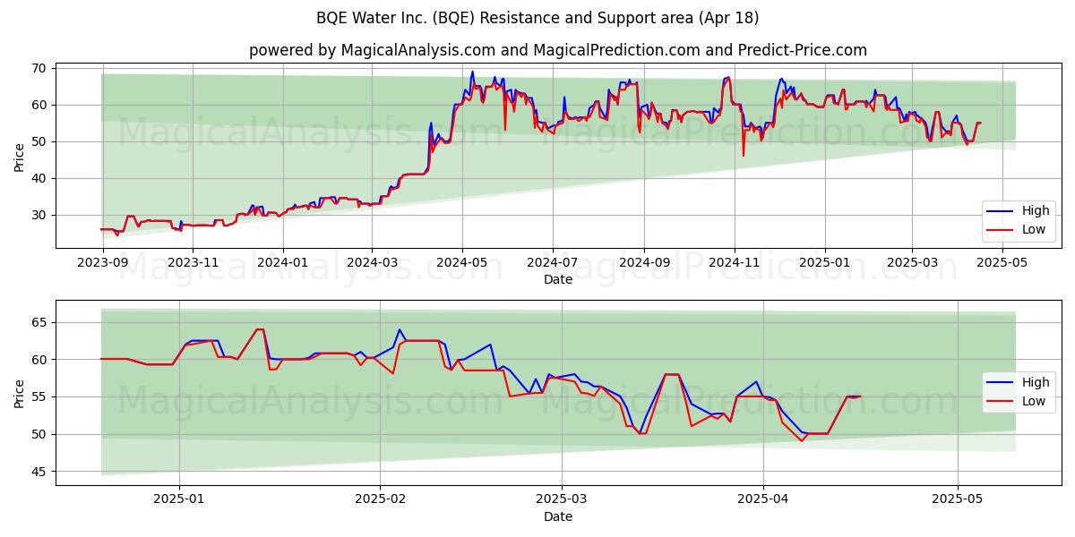  BQE Water Inc. (BQE) Support and Resistance area (18 Apr) 