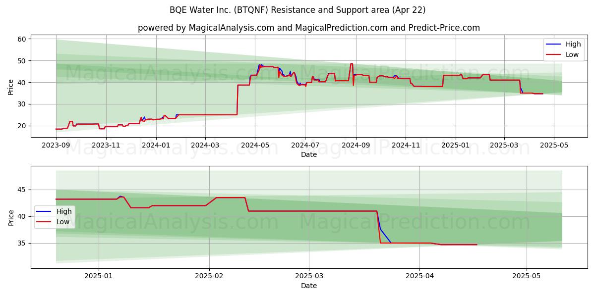  BQE Water Inc. (BTQNF) Support and Resistance area (22 Apr) 