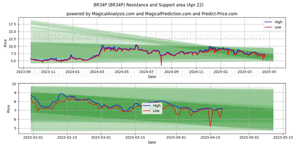  BR34P (BR34P) Support and Resistance area (22 Apr) 