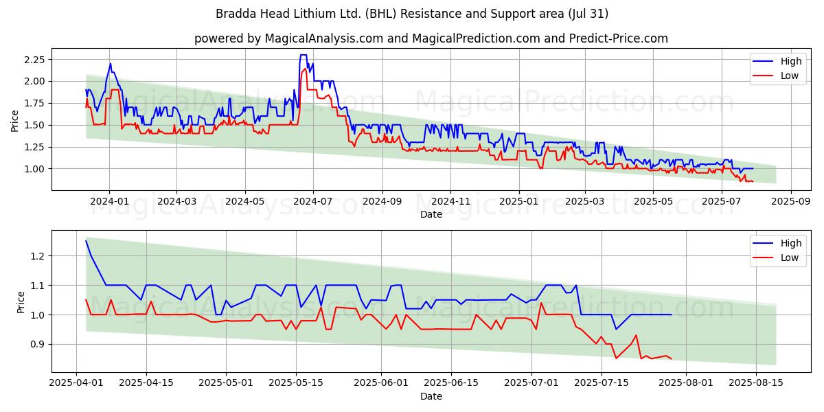 Bradda Head Lithium Ltd. (BHL) Support and Resistance area (30 Jul) 