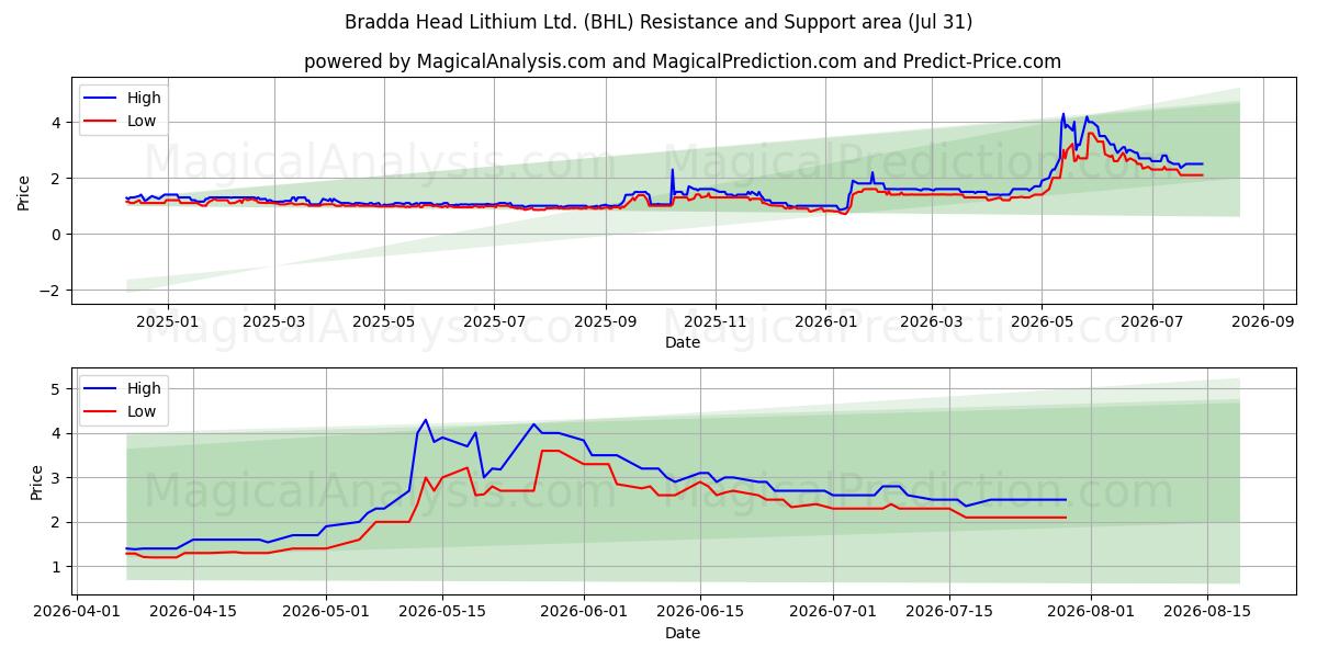  Bradda Head Lithium Ltd. (BHL) Support and Resistance area (30 Jul) 