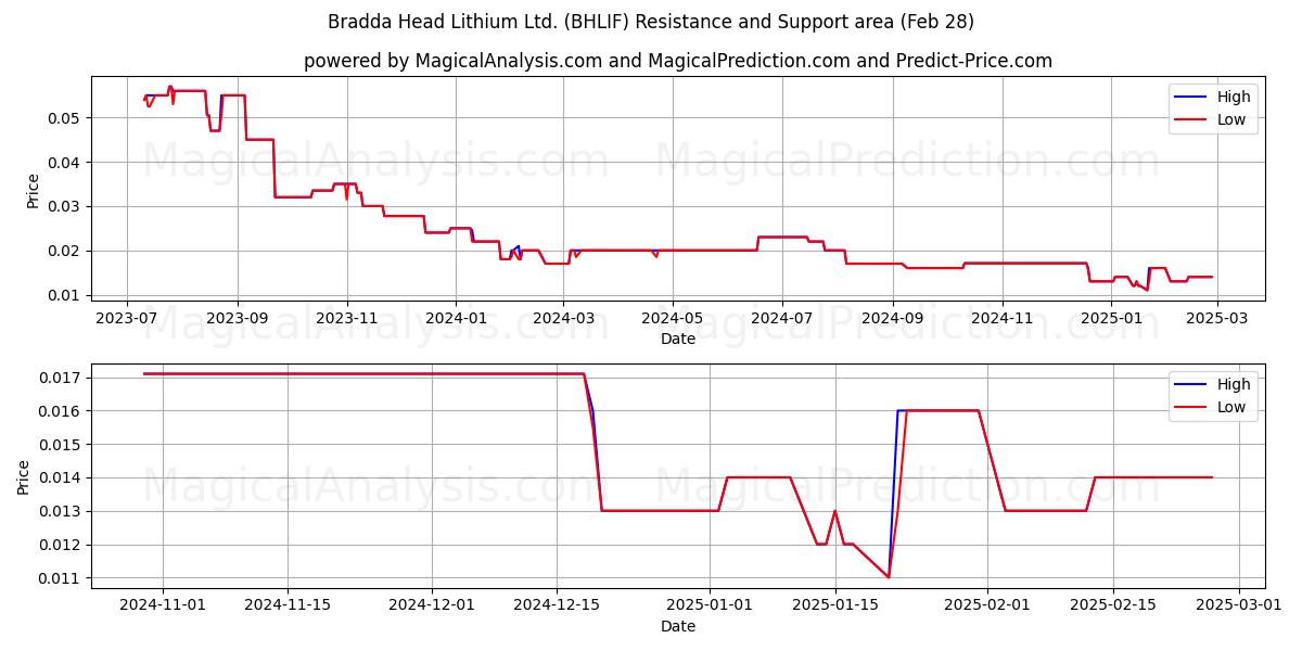  Bradda Head Lithium Ltd. (BHLIF) Support and Resistance area (14 Mar) 
