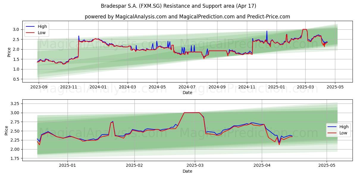  Bradespar S.A. (FXM.SG) Support and Resistance area (17 Apr) 