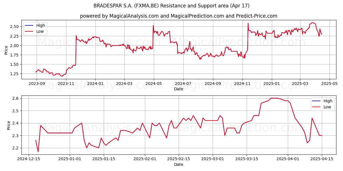  BRADESPAR S.A. (FXMA.BE) Support and Resistance area (17 Apr) 
