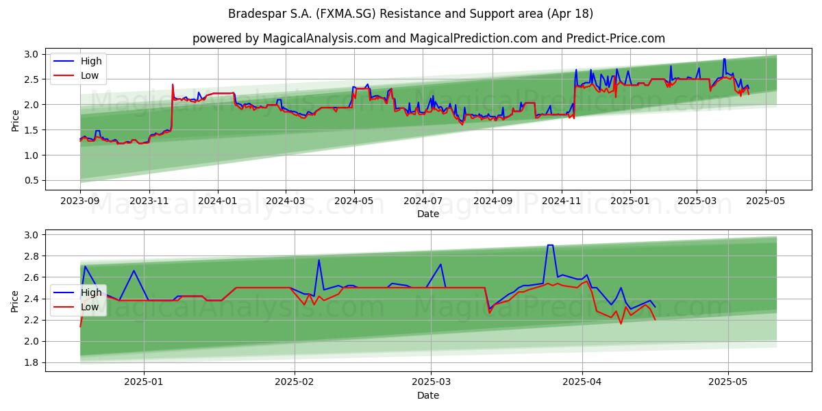  Bradespar S.A. (FXMA.SG) Support and Resistance area (18 Apr) 