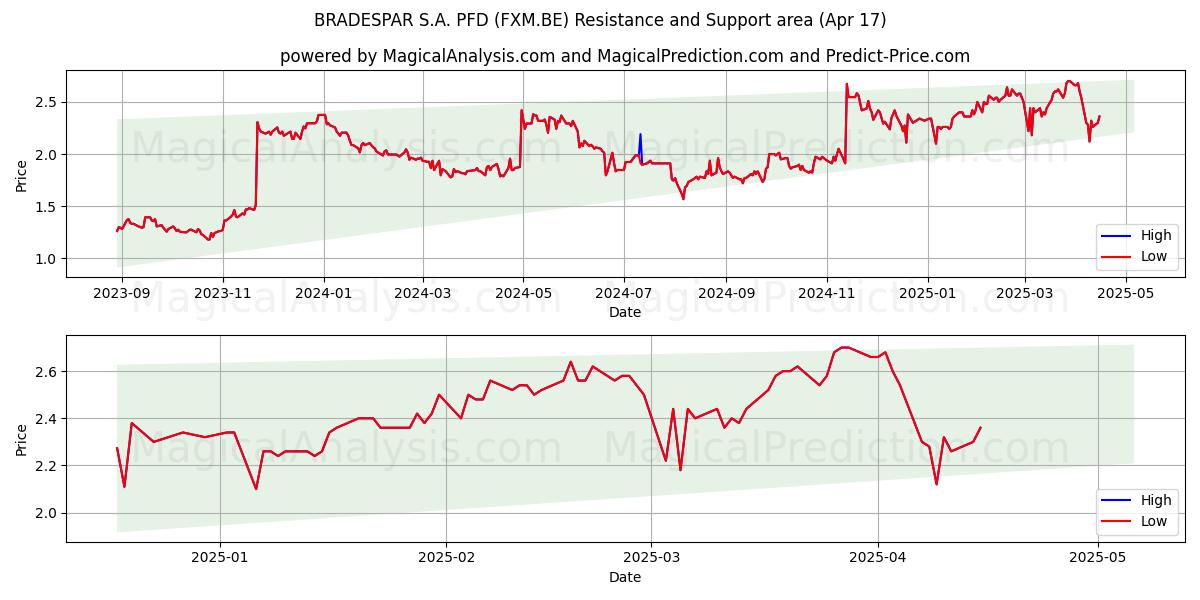  BRADESPAR S.A. PFD (FXM.BE) Support and Resistance area (17 Apr) 