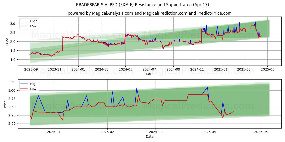  BRADESPAR S.A. PFD (FXM.F) Support and Resistance area (17 Apr) 