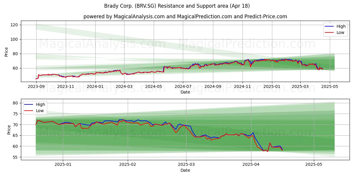 Brady Corp. (BRV.SG) Support and Resistance area (18 Apr) 