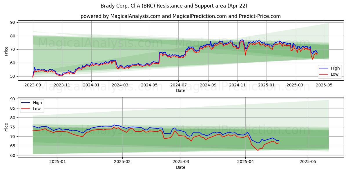 Brady Corp. Cl A (BRC) Support and Resistance area (22 Apr) 