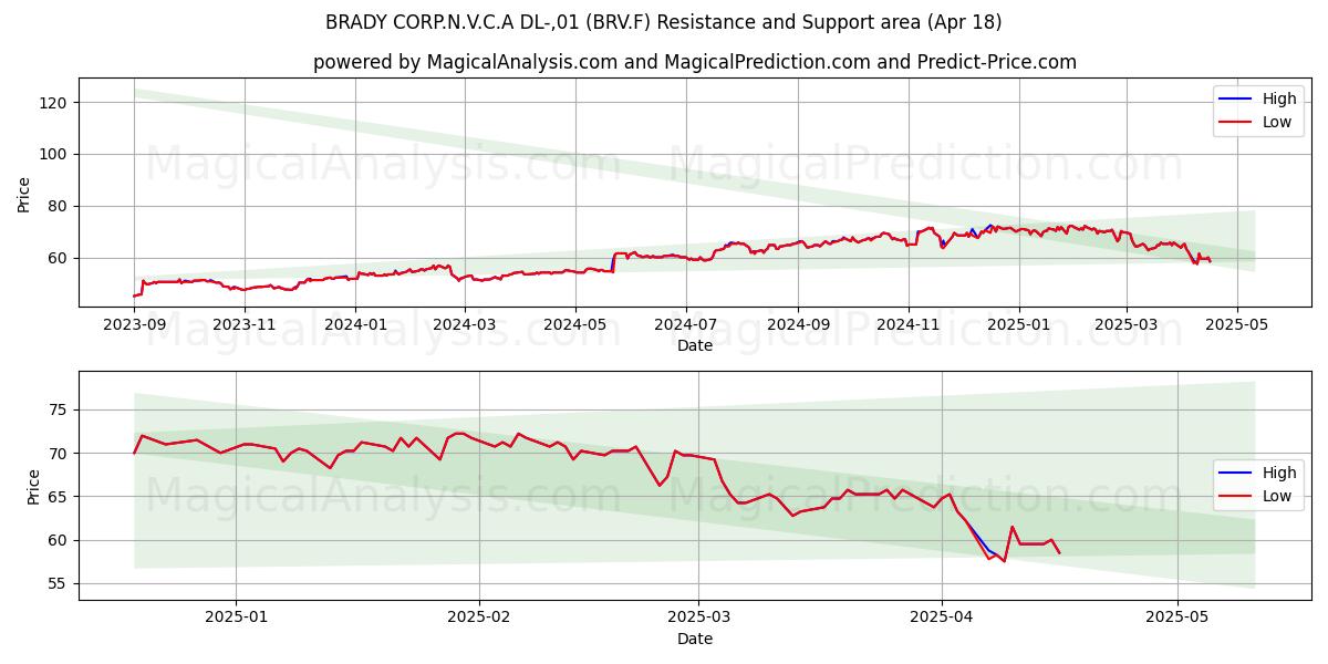  BRADY CORP.N.V.C.A DL-,01 (BRV.F) Support and Resistance area (18 Apr) 
