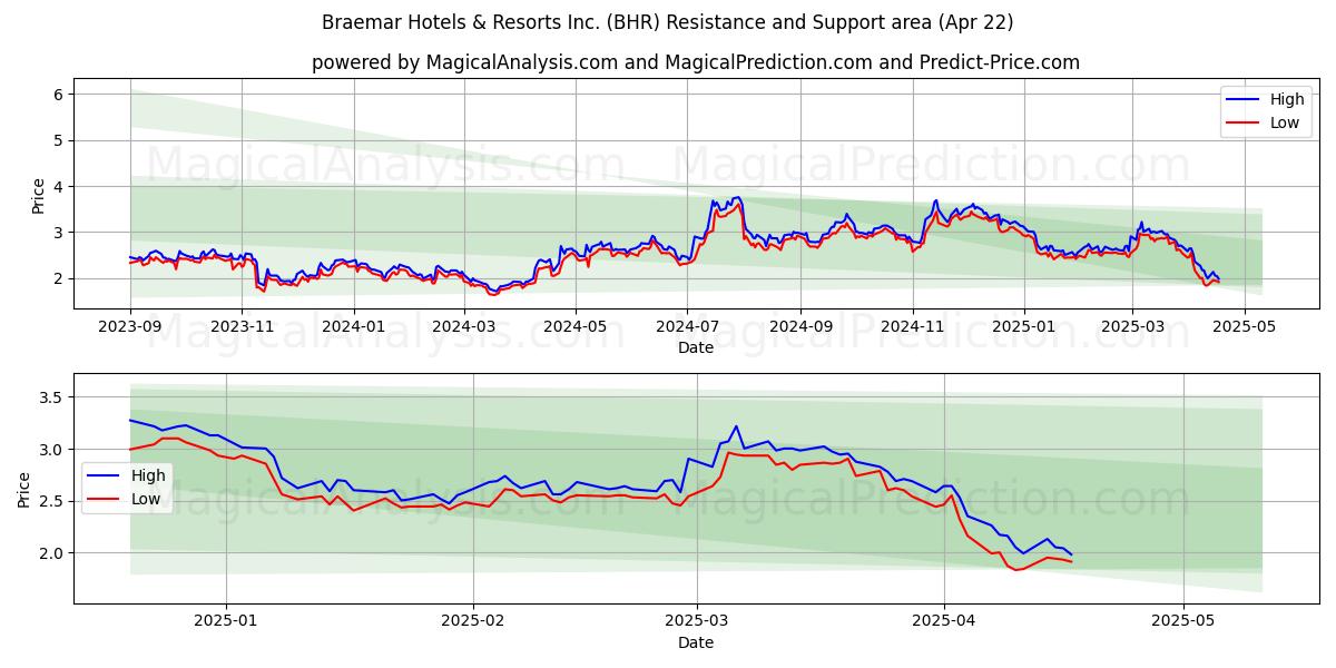  Braemar Hotels & Resorts Inc. (BHR) Support and Resistance area (22 Apr) 