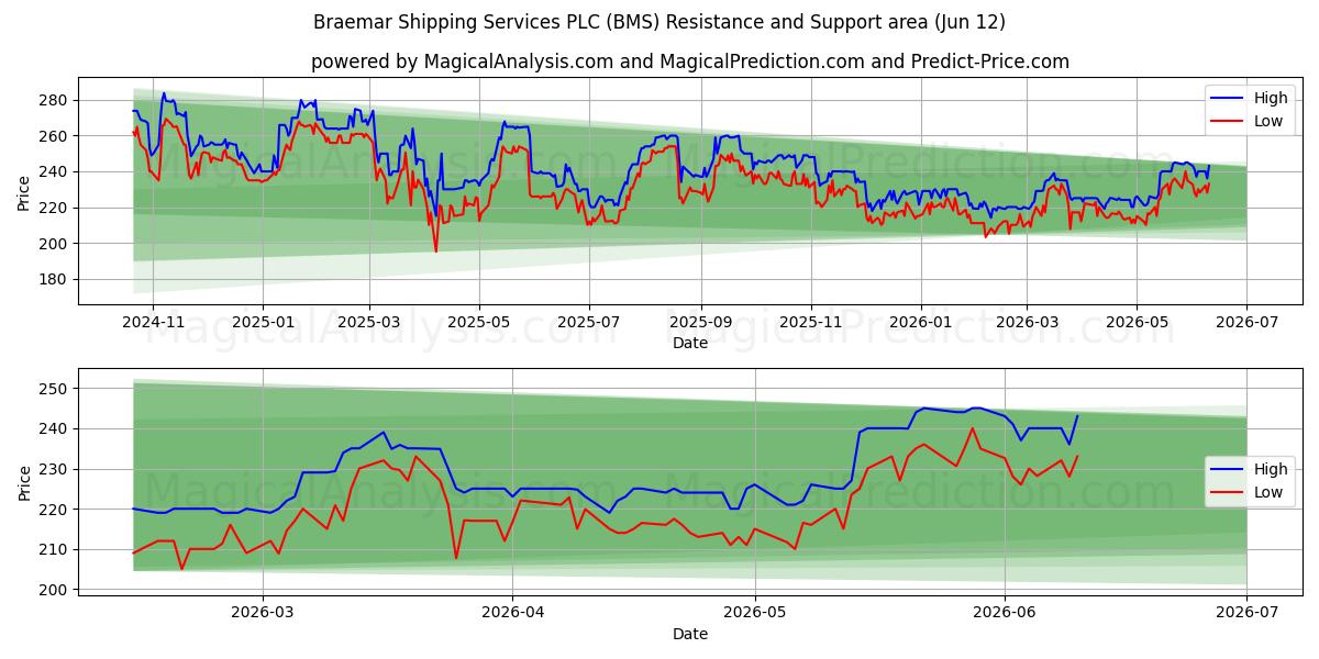  Braemar Shipping Services PLC (BMS) Support and Resistance area (11 Jun) 
