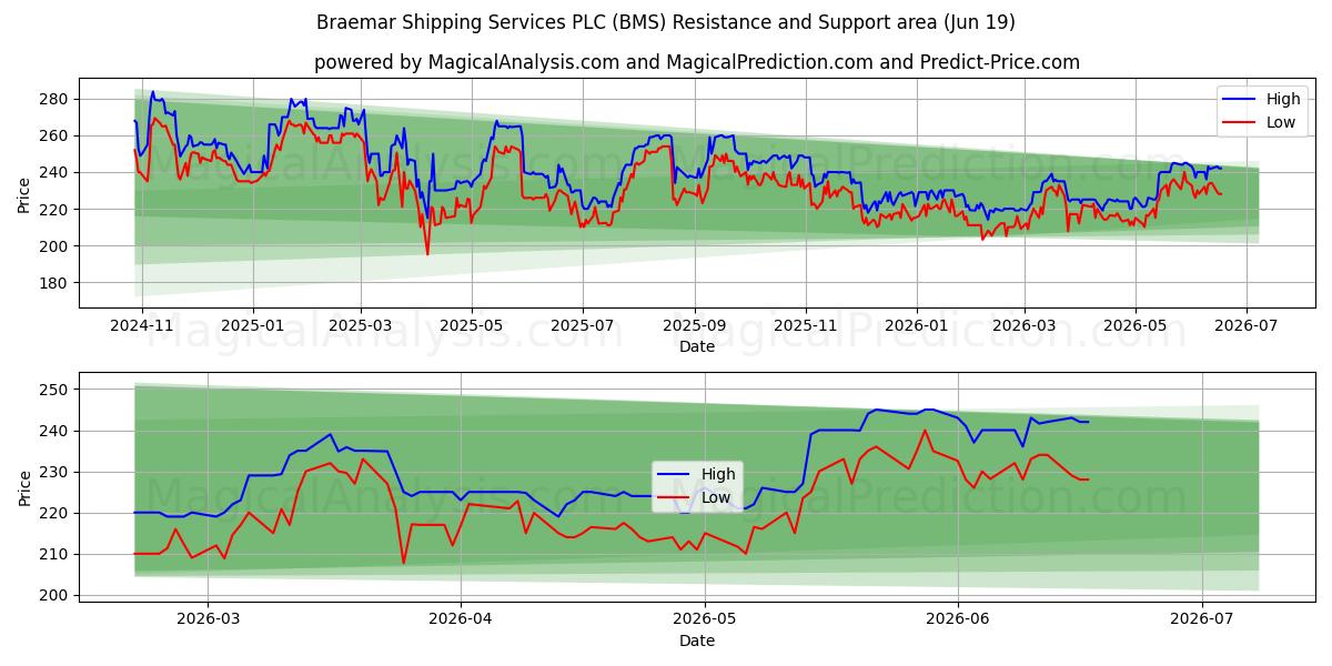  Braemar Shipping Services PLC (BMS) Support and Resistance area (18 Jun) 