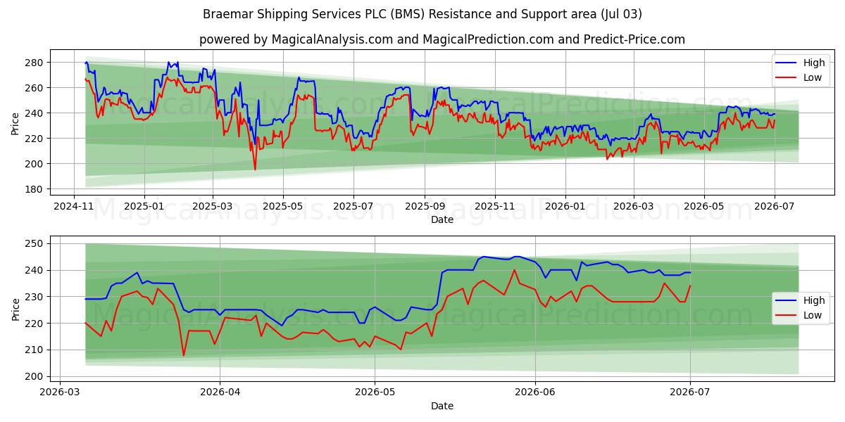  Braemar Shipping Services PLC (BMS) Support and Resistance area (02 Jul) 