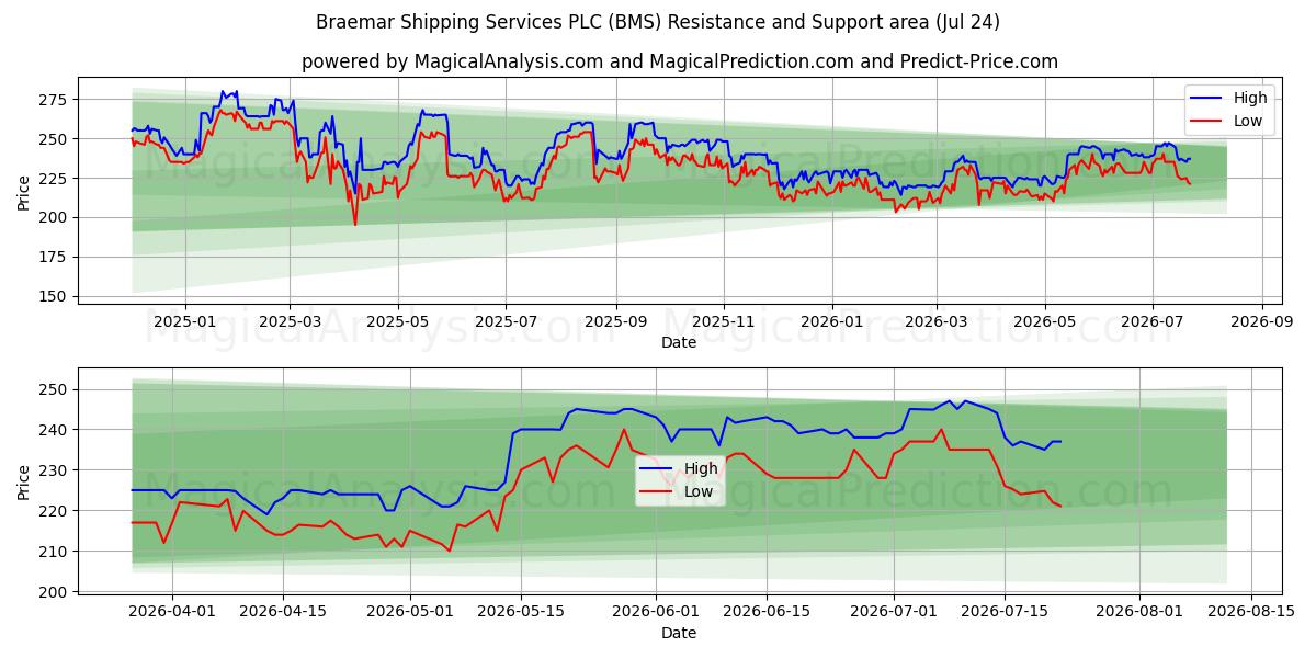  Braemar Shipping Services PLC (BMS) Support and Resistance area (23 Jul) 