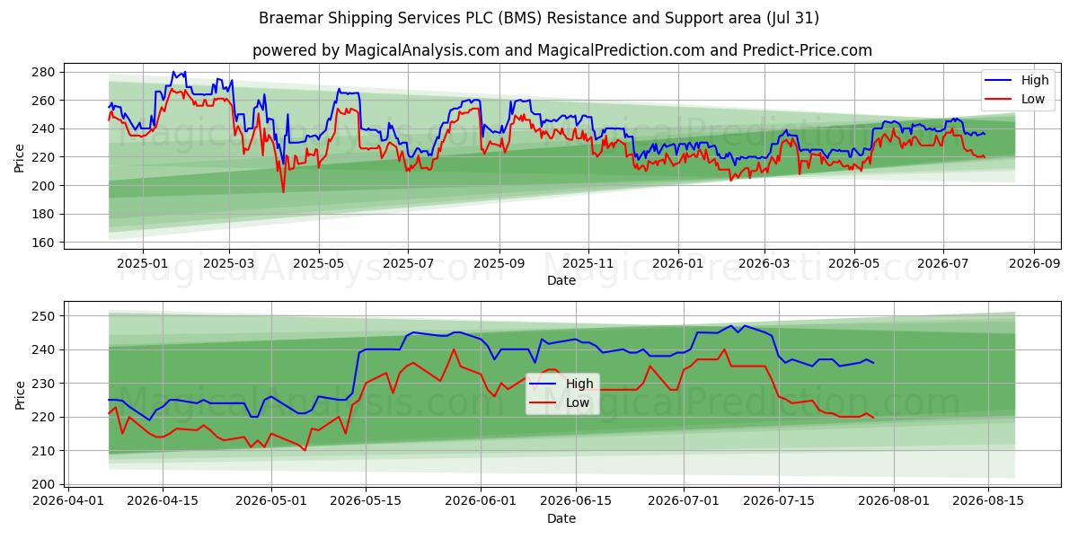  Braemar Shipping Services PLC (BMS) Support and Resistance area (30 Jul) 