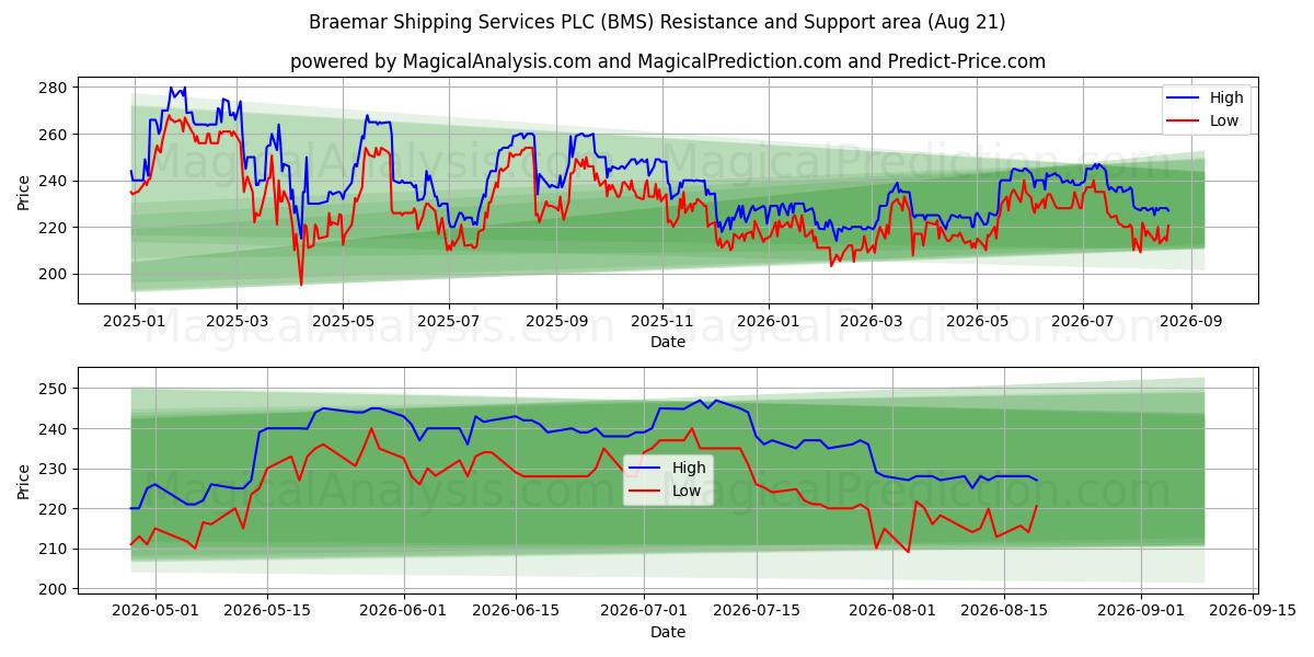  Braemar Shipping Services PLC (BMS) Support and Resistance area (20 Aug) 