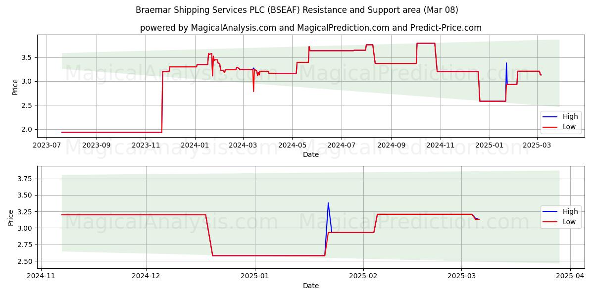  Braemar Shipping Services PLC (BSEAF) Support and Resistance area (14 Mar) 