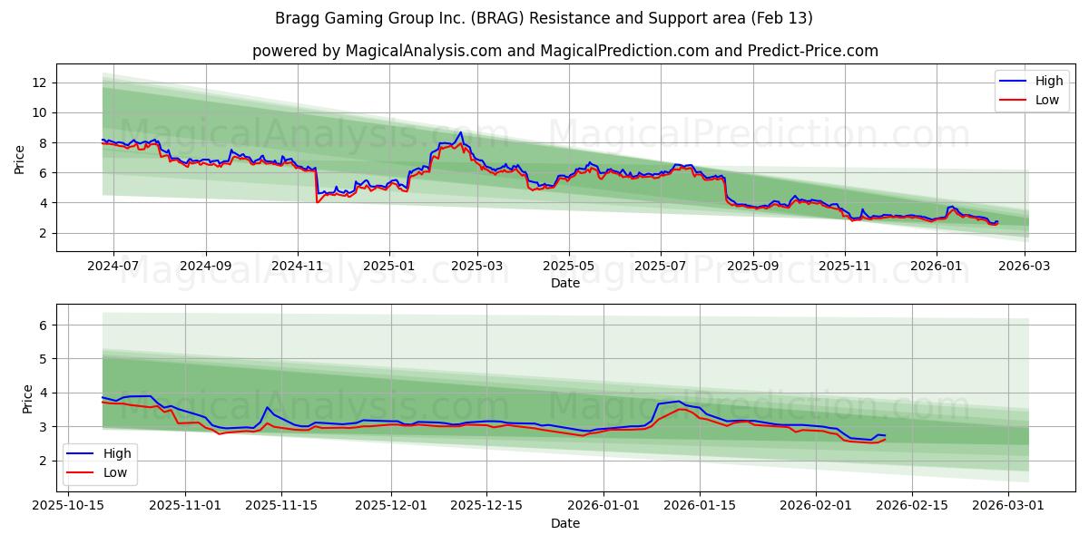  Bragg Gaming Group Inc. (BRAG) Support and Resistance area (12 Feb) 