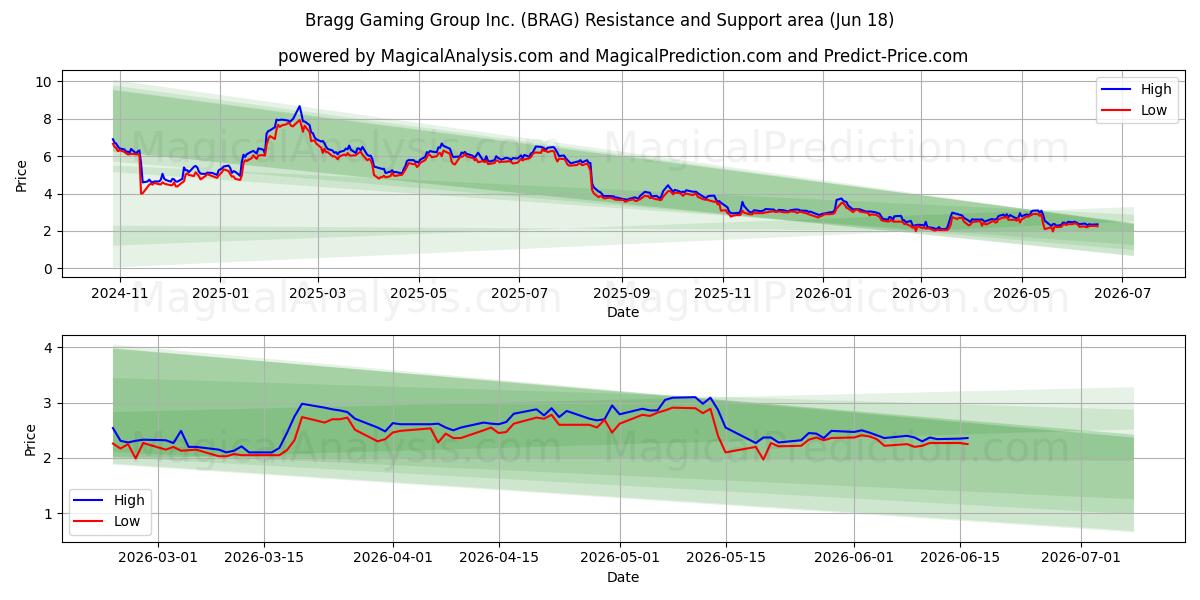  Bragg Gaming Group Inc. (BRAG) Support and Resistance area (17 Jun) 
