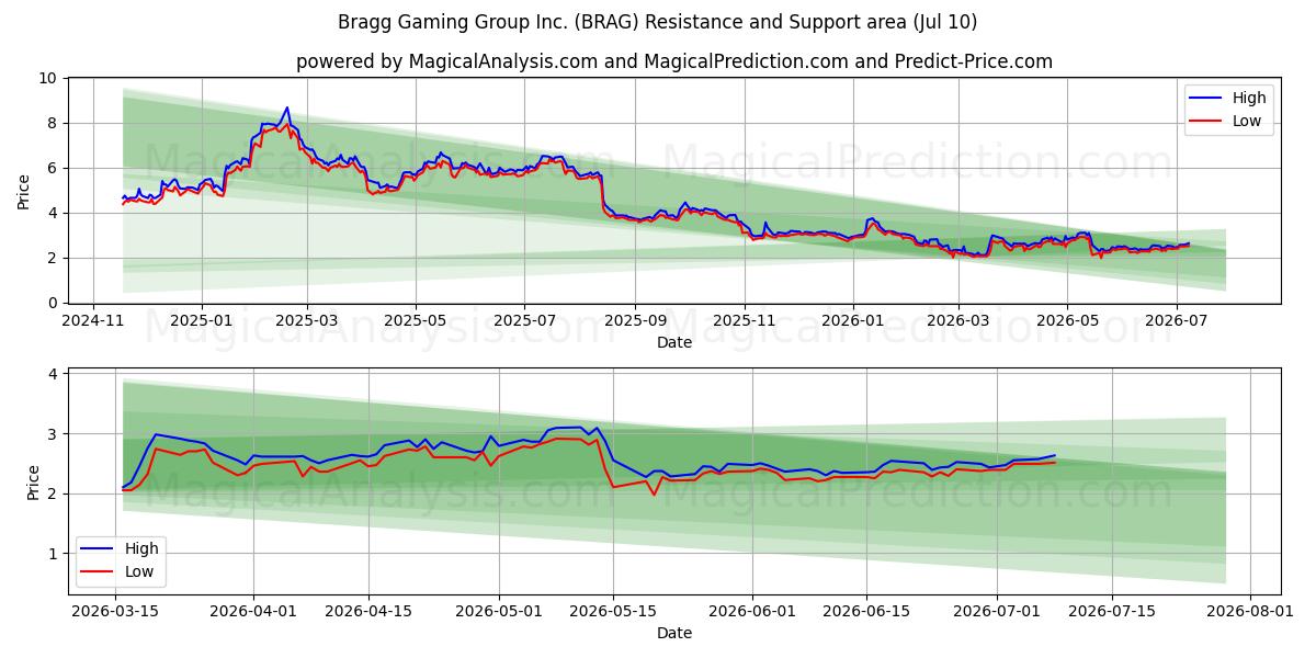  Bragg Gaming Group Inc. (BRAG) Support and Resistance area (09 Jul) 