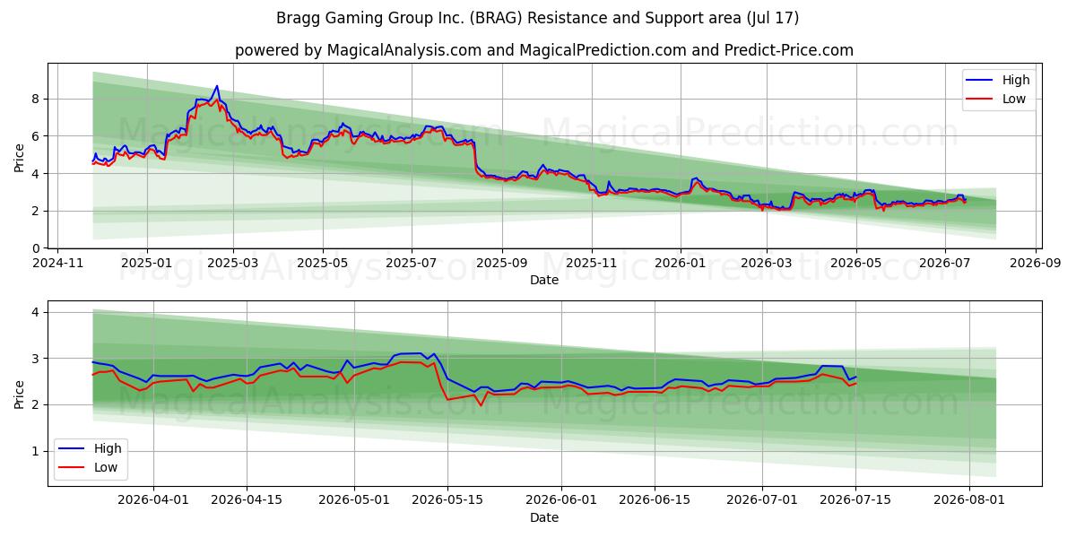  Bragg Gaming Group Inc. (BRAG) Support and Resistance area (16 Jul) 