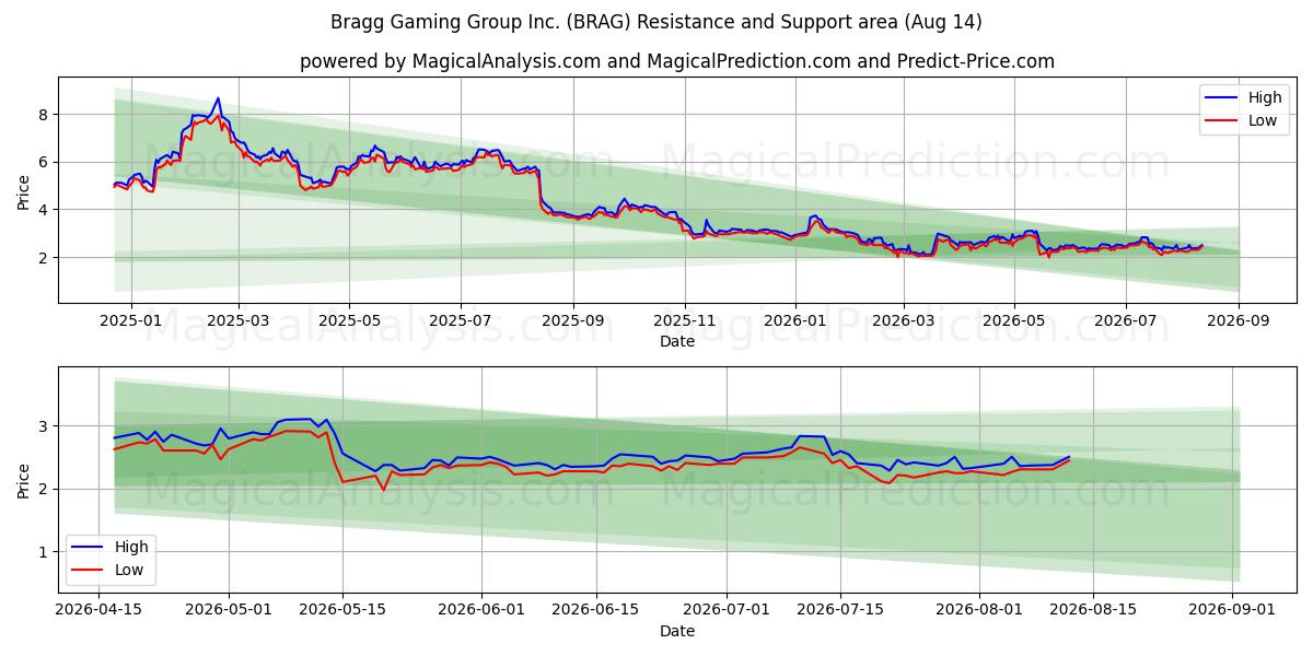  Bragg Gaming Group Inc. (BRAG) Support and Resistance area (13 Aug) 