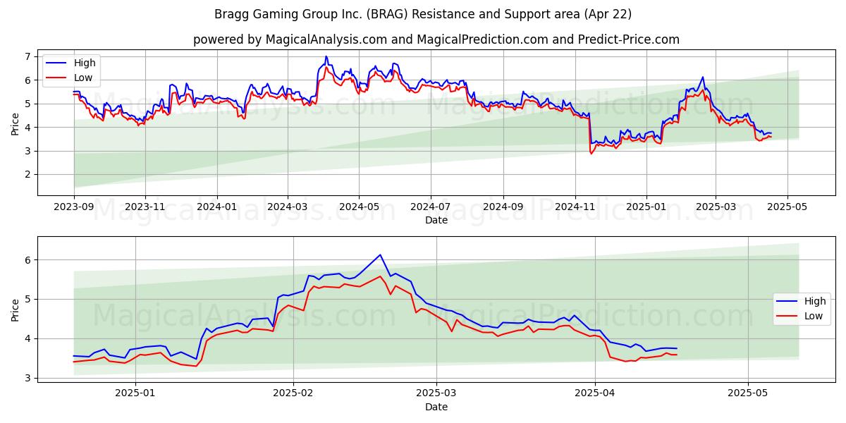  Bragg Gaming Group Inc. (BRAG) Support and Resistance area (22 Apr) 