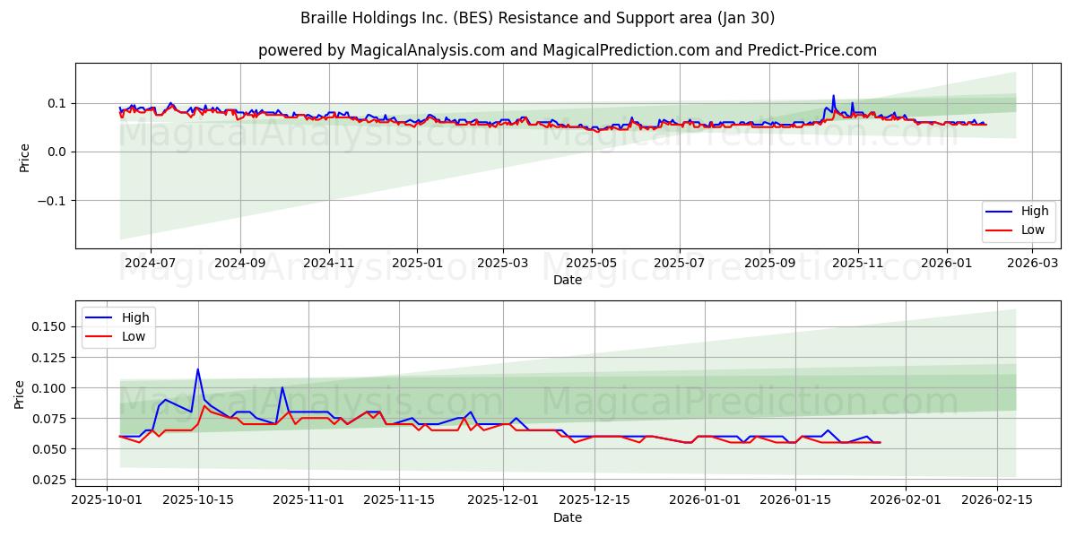  Braille Holdings Inc. (BES) Support and Resistance area (29 Jan) 