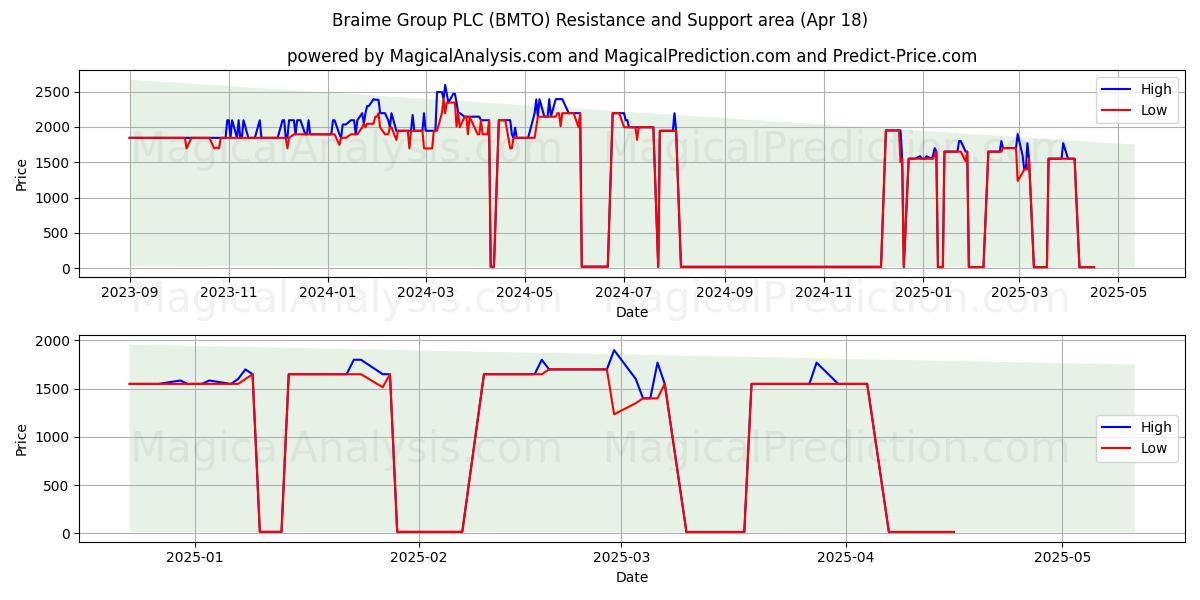 Braime Group PLC (BMTO) Support and Resistance area (18 Apr) 