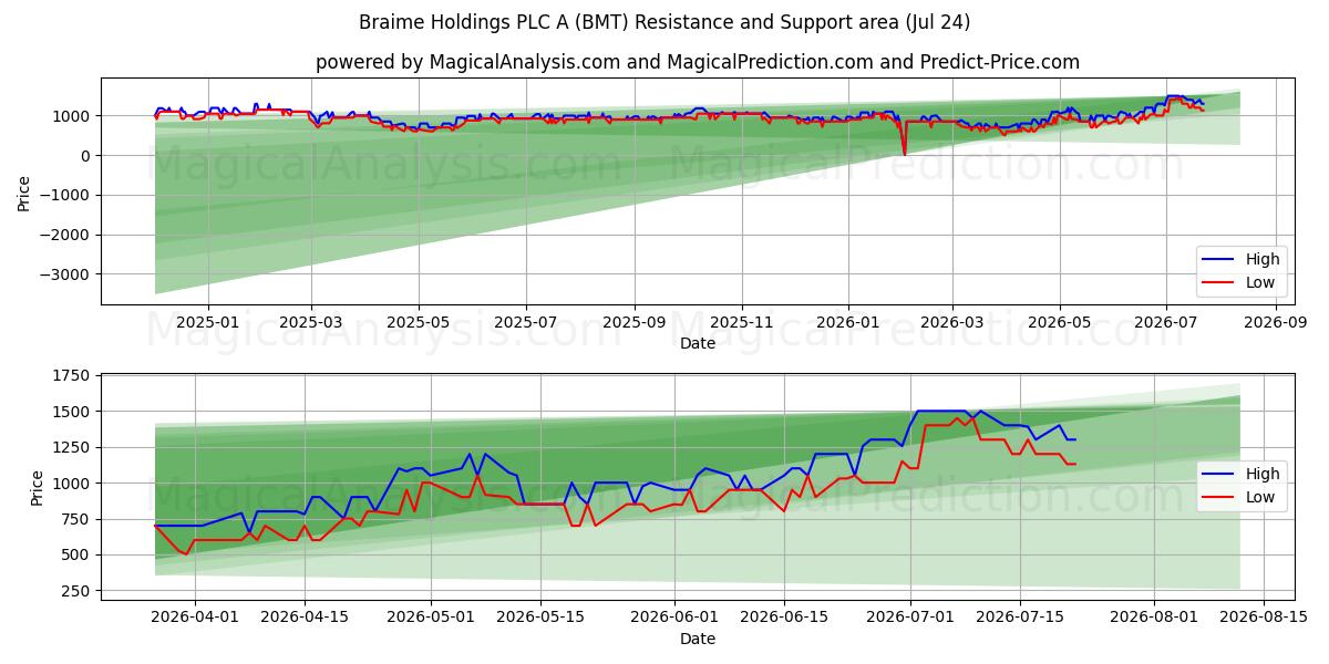 Braime Holdings PLC A (BMT) Support and Resistance area (23 Jul) 
