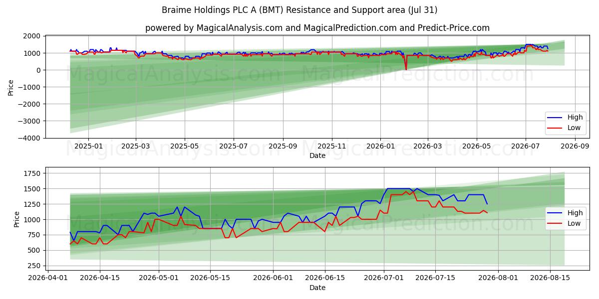  Braime Holdings PLC A (BMT) Support and Resistance area (30 Jul) 