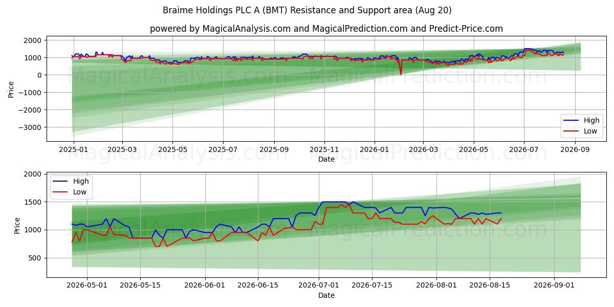  Braime Holdings PLC A (BMT) Support and Resistance area (19 Aug) 