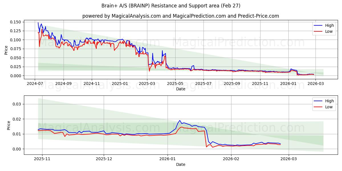  Brain+ A/S (BRAINP) Support and Resistance area (26 Feb) 