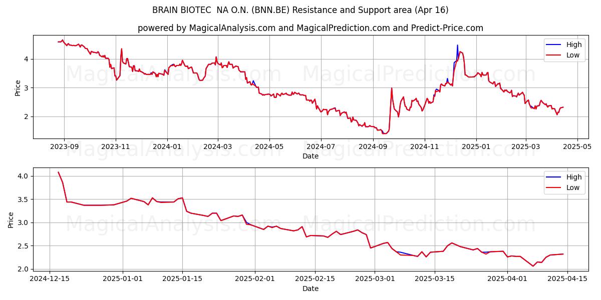  BRAIN BIOTEC  NA O.N. (BNN.BE) Support and Resistance area (16 Apr) 